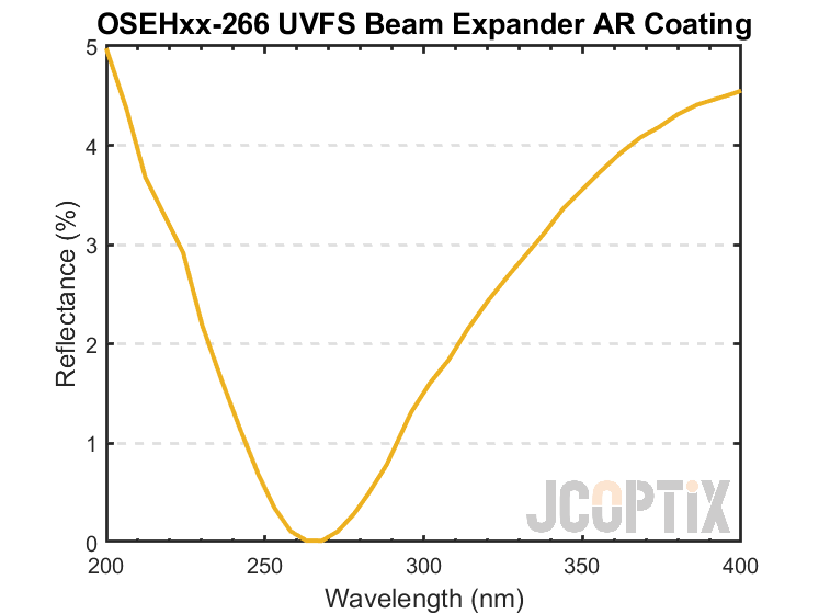 OSEHxx-266 UVFS Beam Expander AR Coating